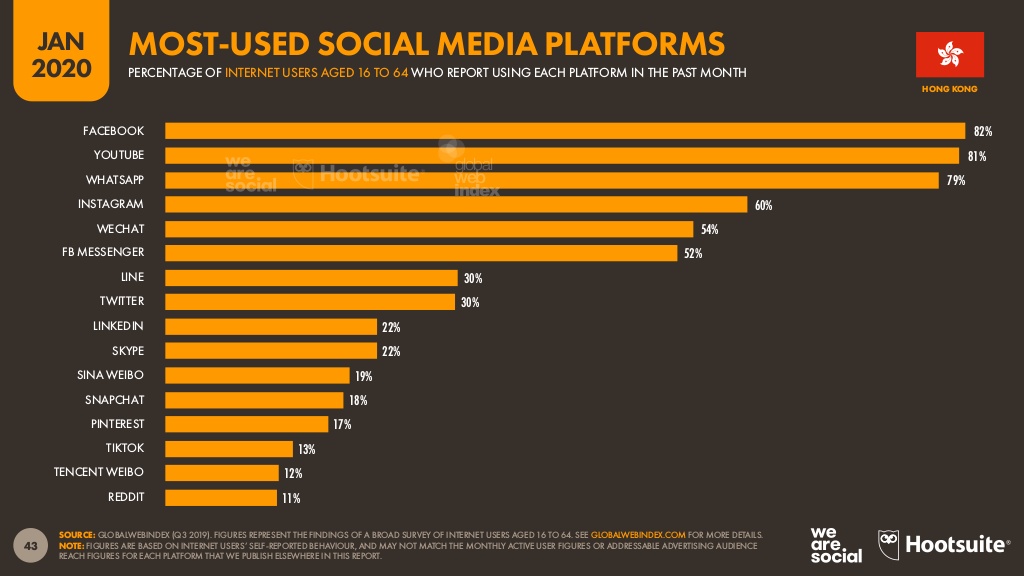 Hong Kong's most-used social media platforms.jpg